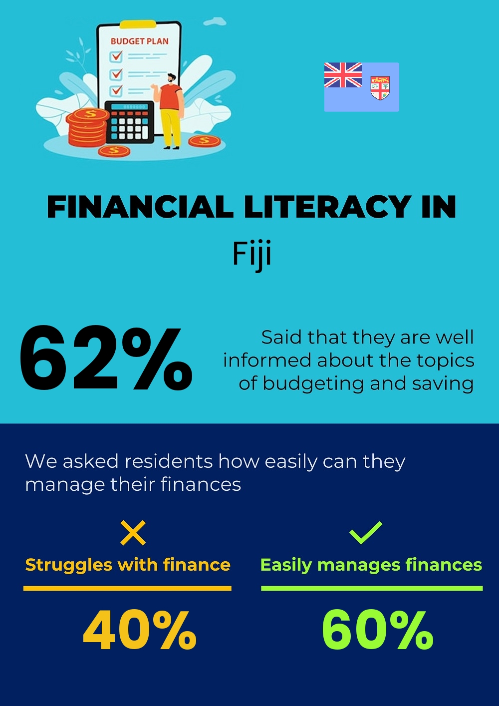 Financial literacy and difficulty in budgeting and financial planning in Fiji