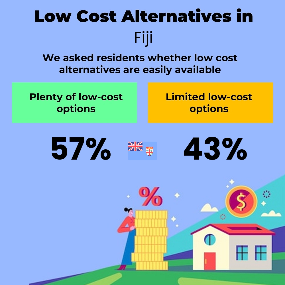 How easily is cost-cutting. Are there plenty of low-cost options in Fiji