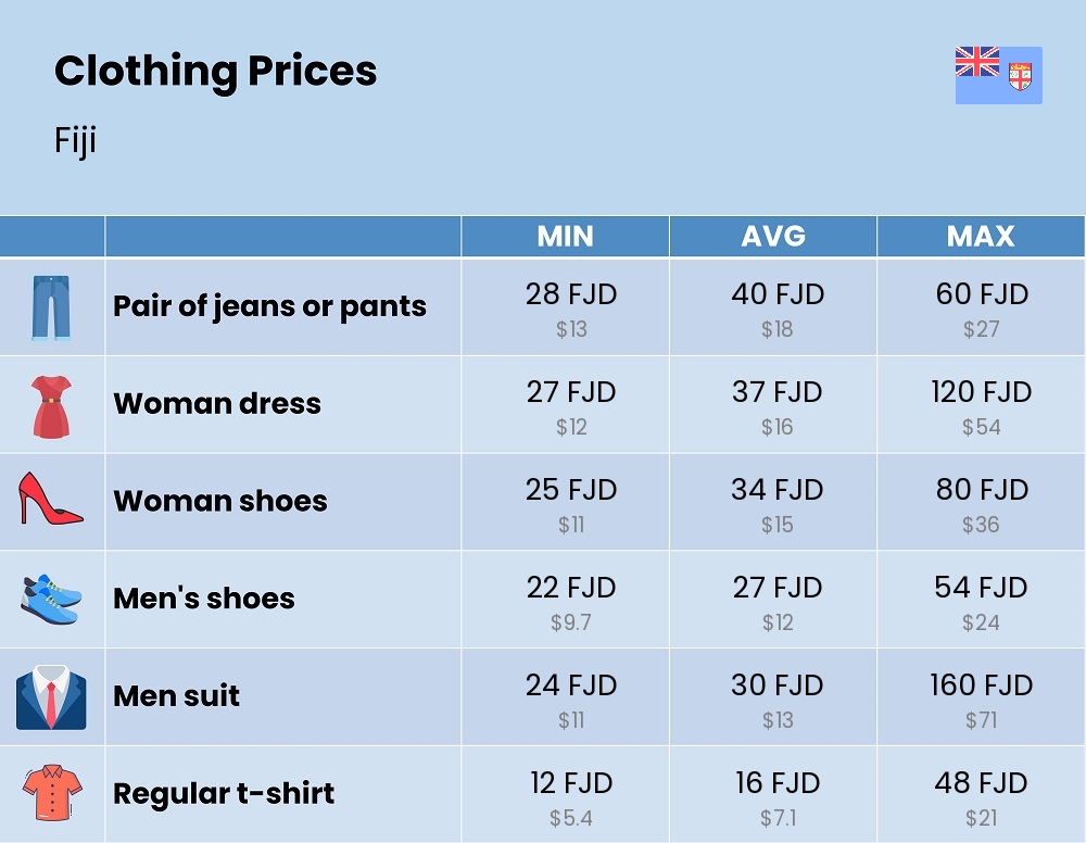 Chart showing the prices and cost of clothing and accessories in Fiji