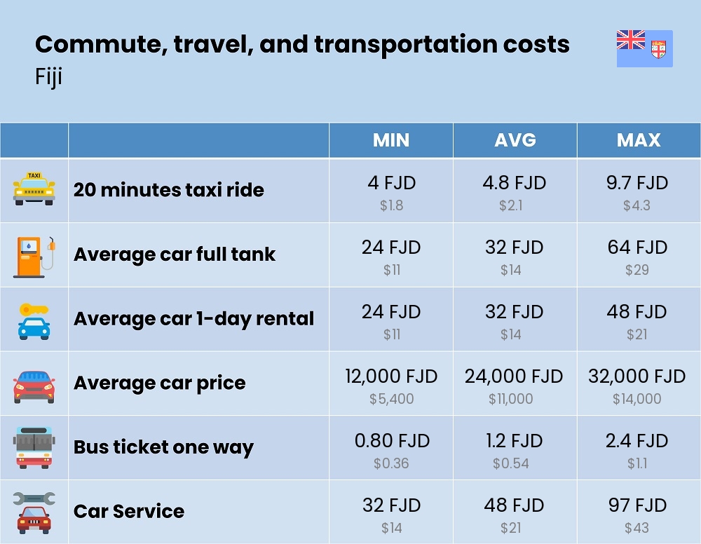 Chart showing the prices and cost of commute, travel, and transportation in Fiji