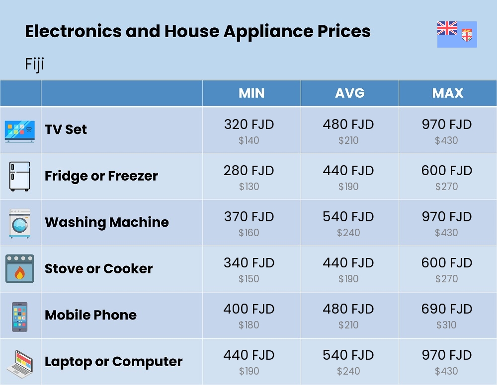 Chart showing the prices and cost of electronic devices and appliances in Fiji