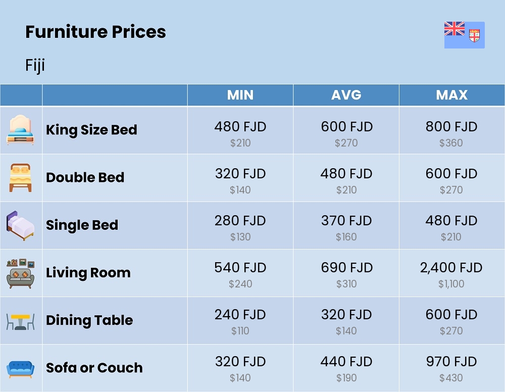 Chart showing the prices and cost of furniture in Fiji