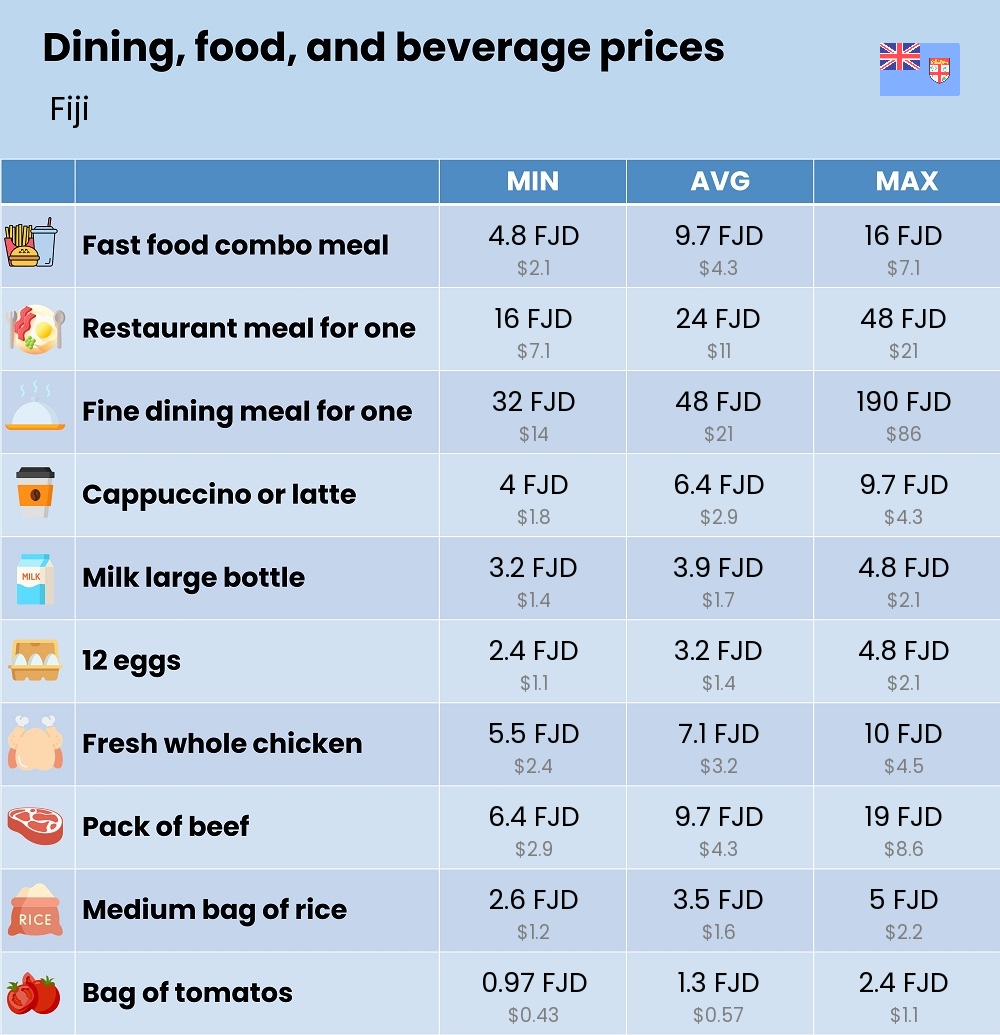 Chart showing the prices and cost of grocery, food, restaurant meals, market, and beverages in Fiji