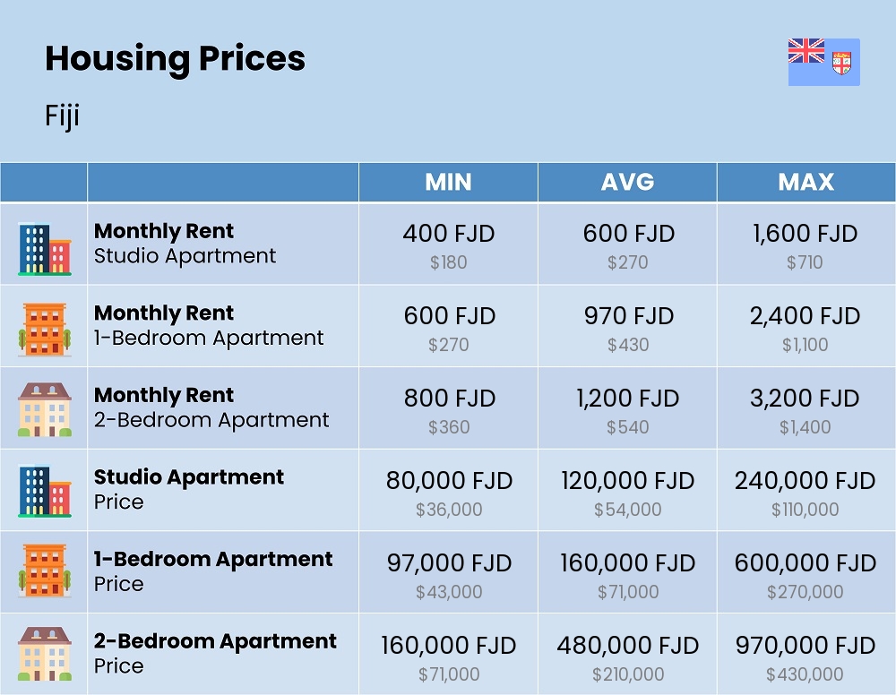 Chart showing the prices and cost of housing, accommodation, and rent in Fiji