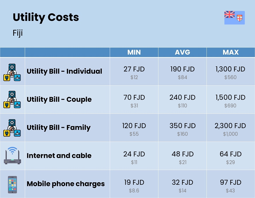 Chart showing the prices and cost of utility, energy, water, and gas for a family in Fiji