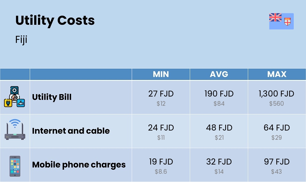 Chart showing the prices and cost of utility, energy, water, and gas for a single person in Fiji