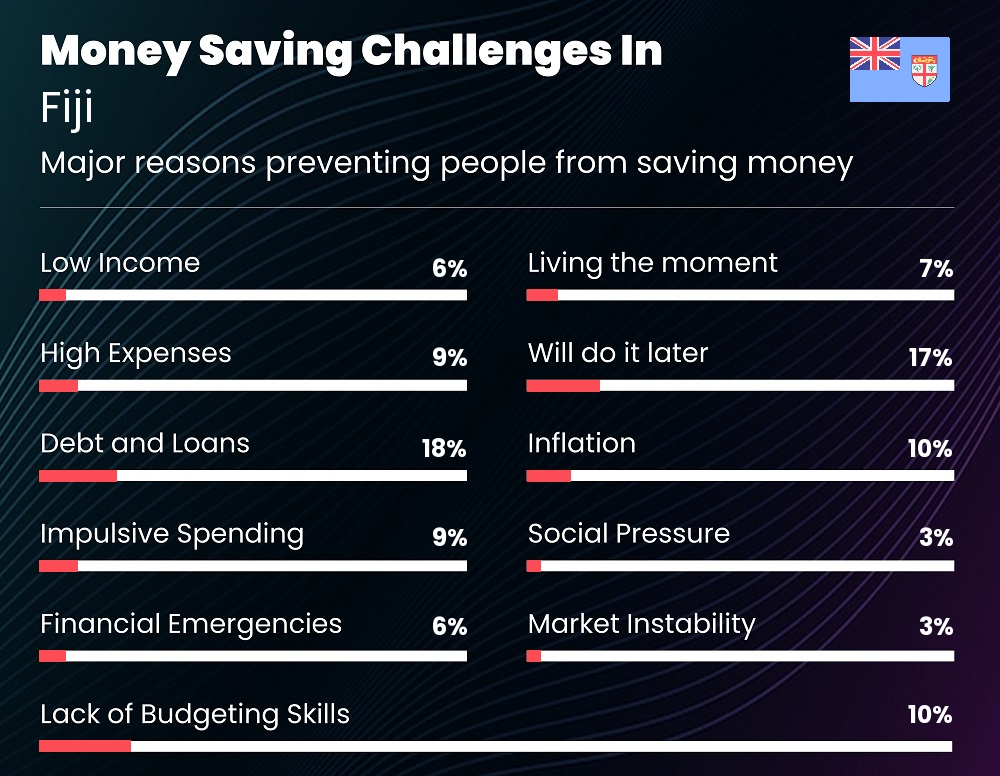 Reasons that make it difficult for couples to save money in Fiji