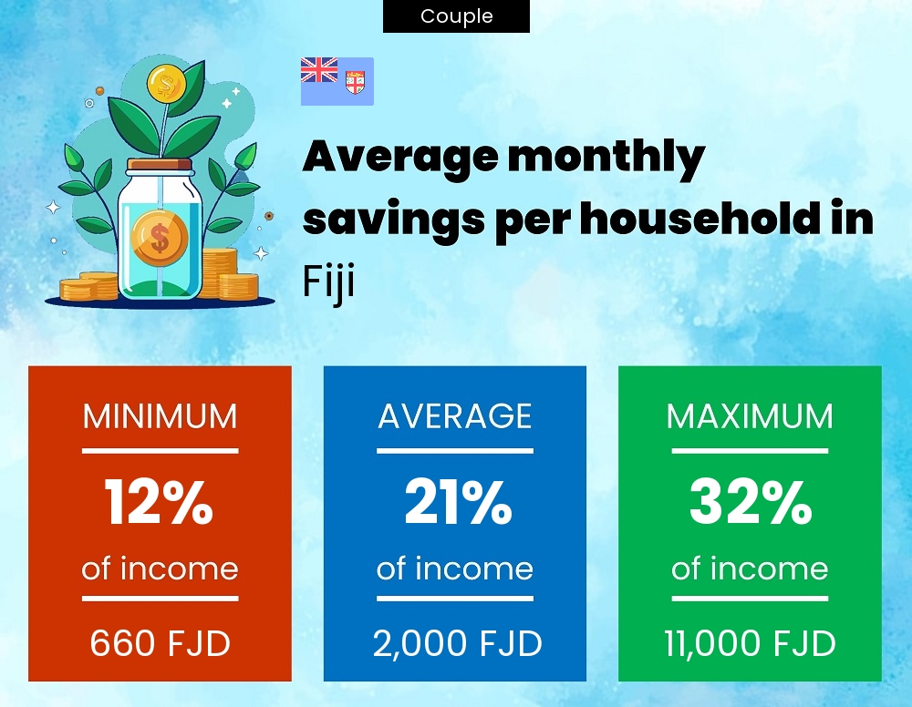 Couple savings to income ratio in Fiji