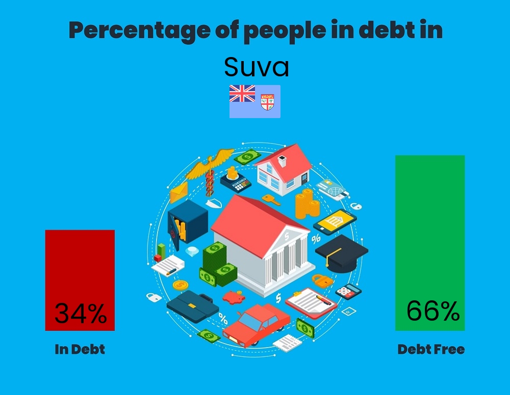 Chart showing the percentage of couples who are in debt in Suva