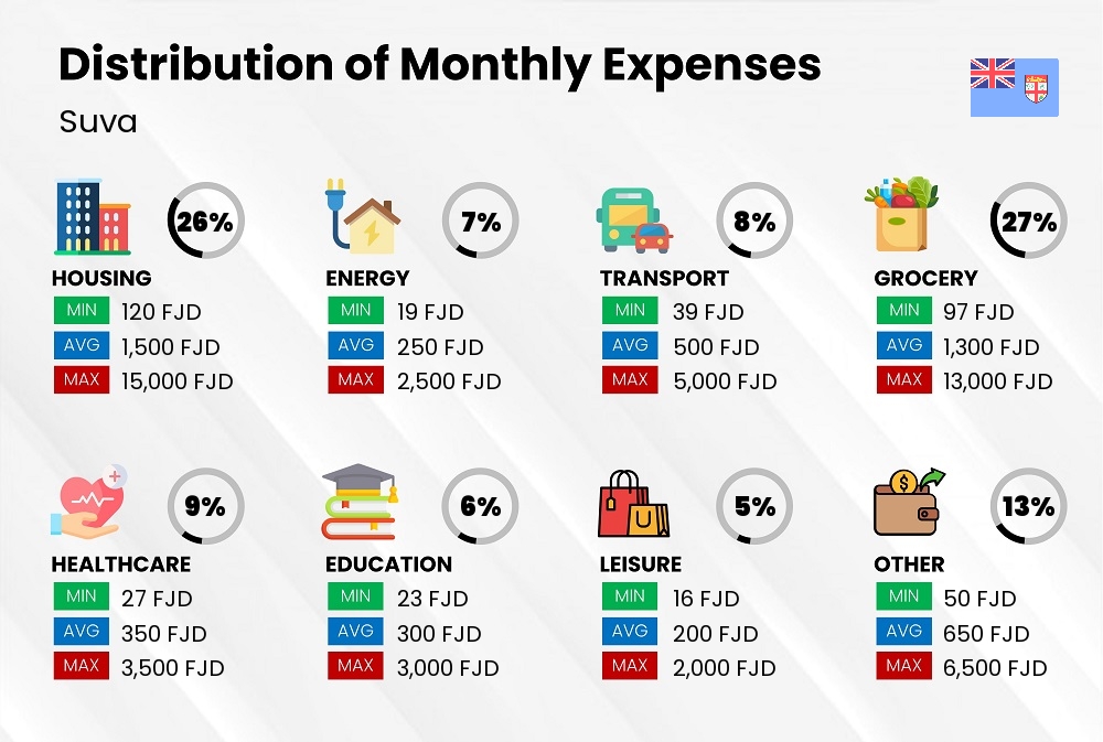 Distribution of monthly cost of living expenses in Suva