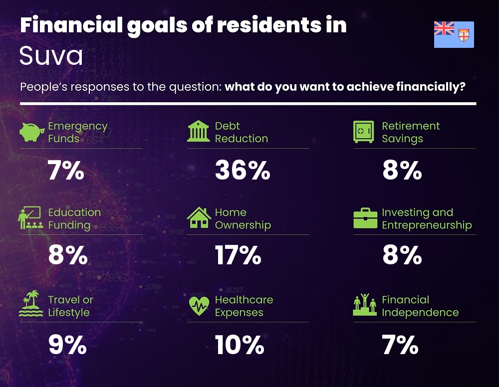 Financial goals and targets of couples living in Suva