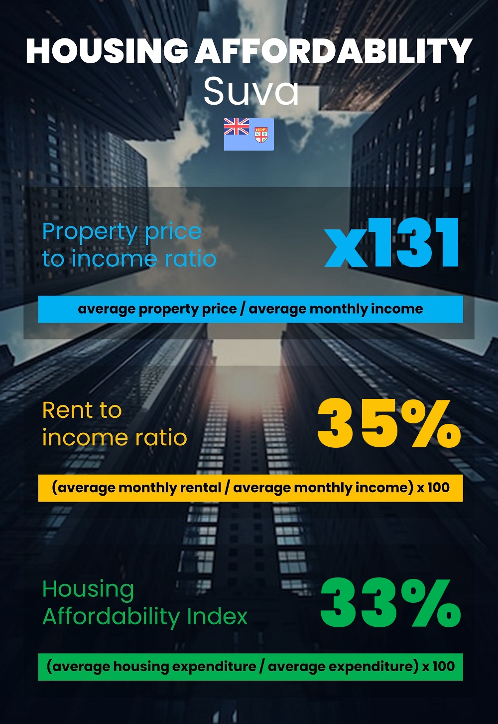 Housing and accommodation affordability, property price to income ratio, rent to income ratio, and housing affordability index chart in Suva