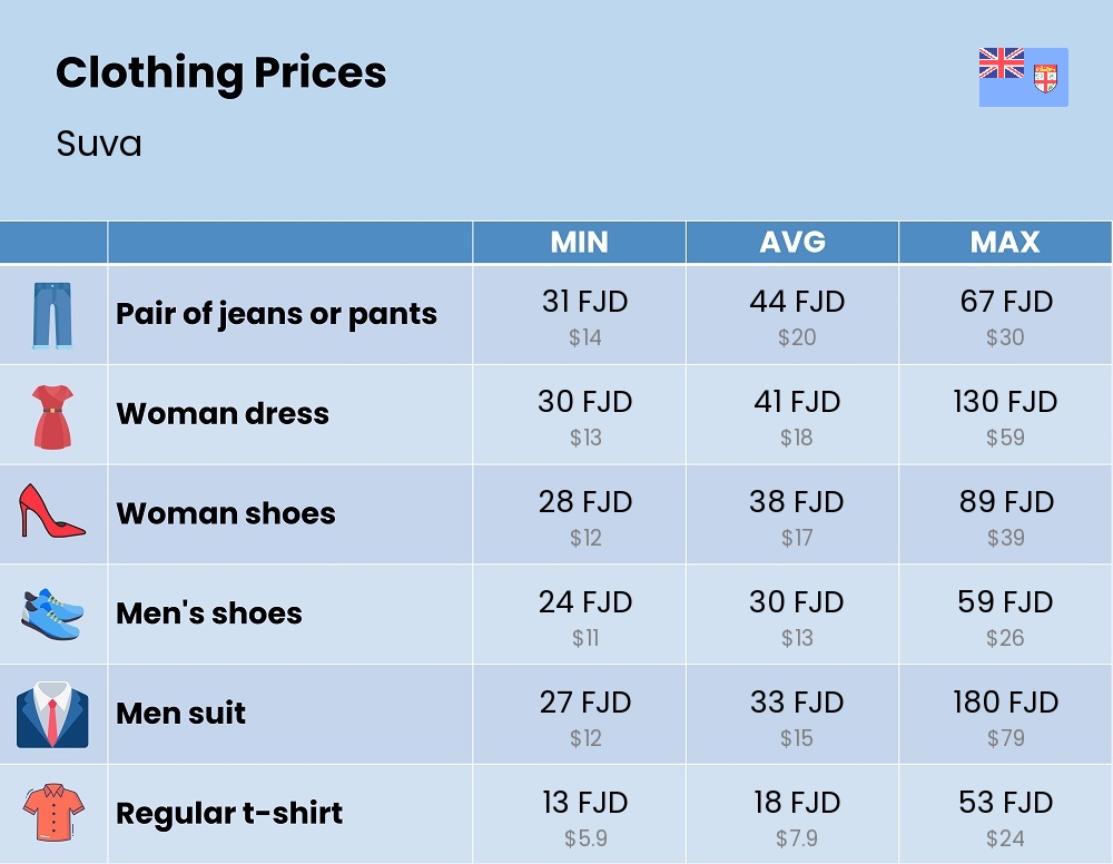 Chart showing the prices and cost of clothing and accessories in Suva