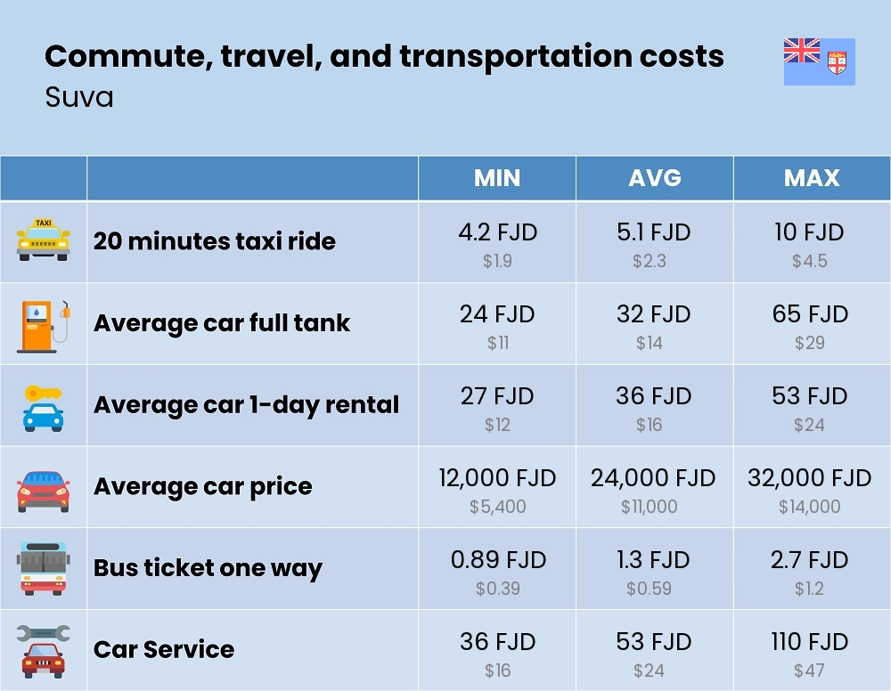 Chart showing the prices and cost of commute, travel, and transportation in Suva