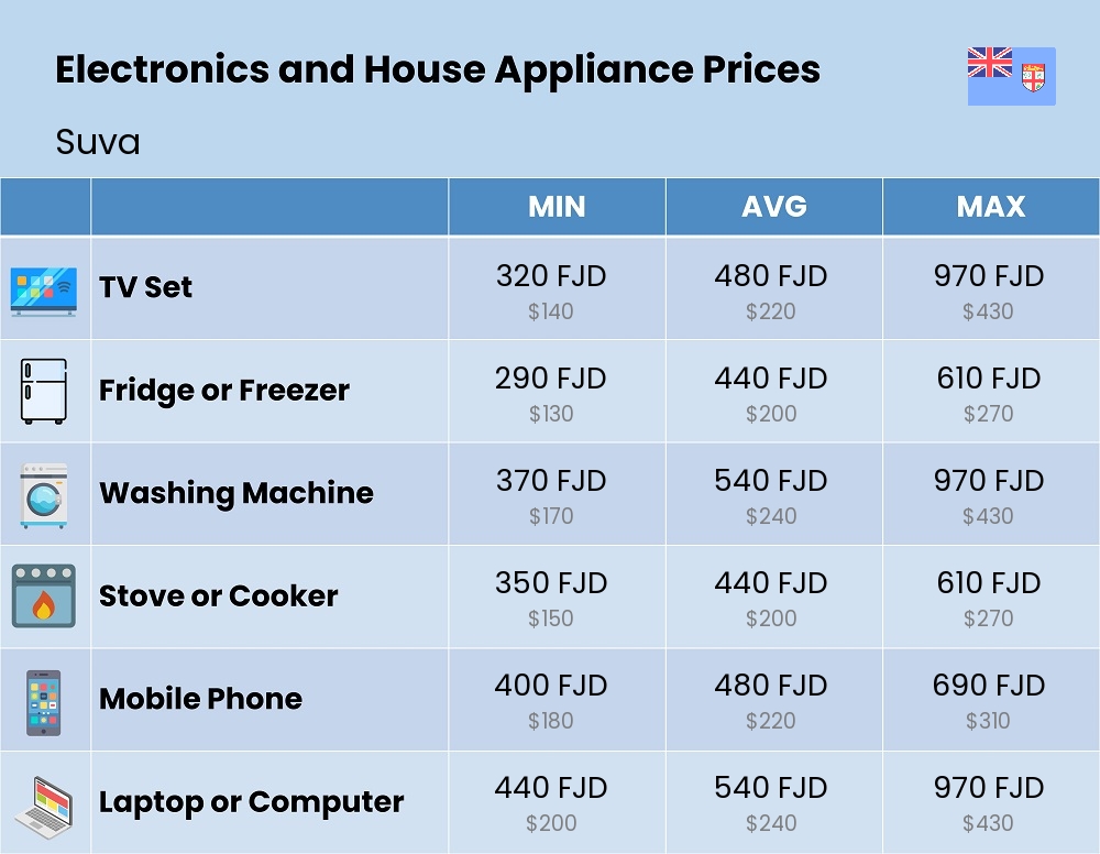 Chart showing the prices and cost of electronic devices and appliances in Suva