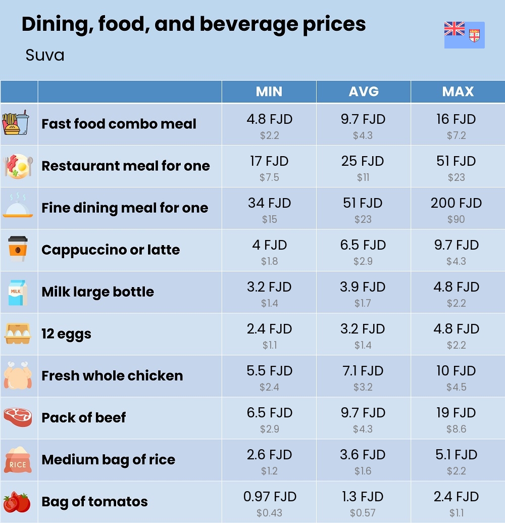 Chart showing the prices and cost of grocery, food, restaurant meals, market, and beverages in Suva