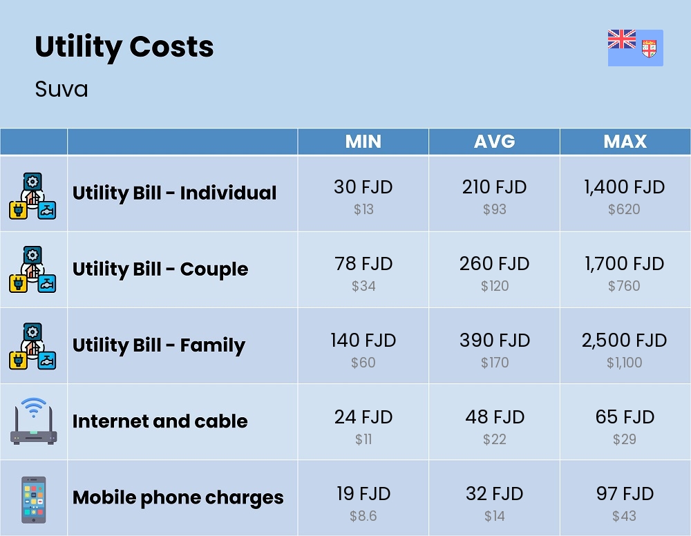 Chart showing the prices and cost of utility, energy, water, and gas for a family in Suva