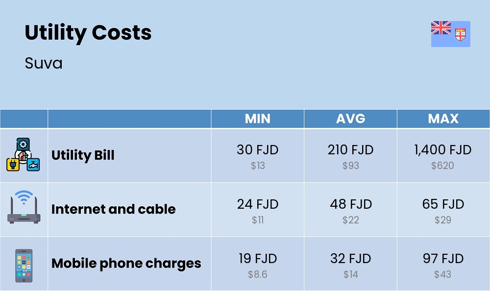 Chart showing the prices and cost of utility, energy, water, and gas for a single person in Suva