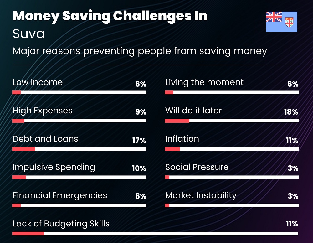 Reasons that make it difficult for families to save money in Suva