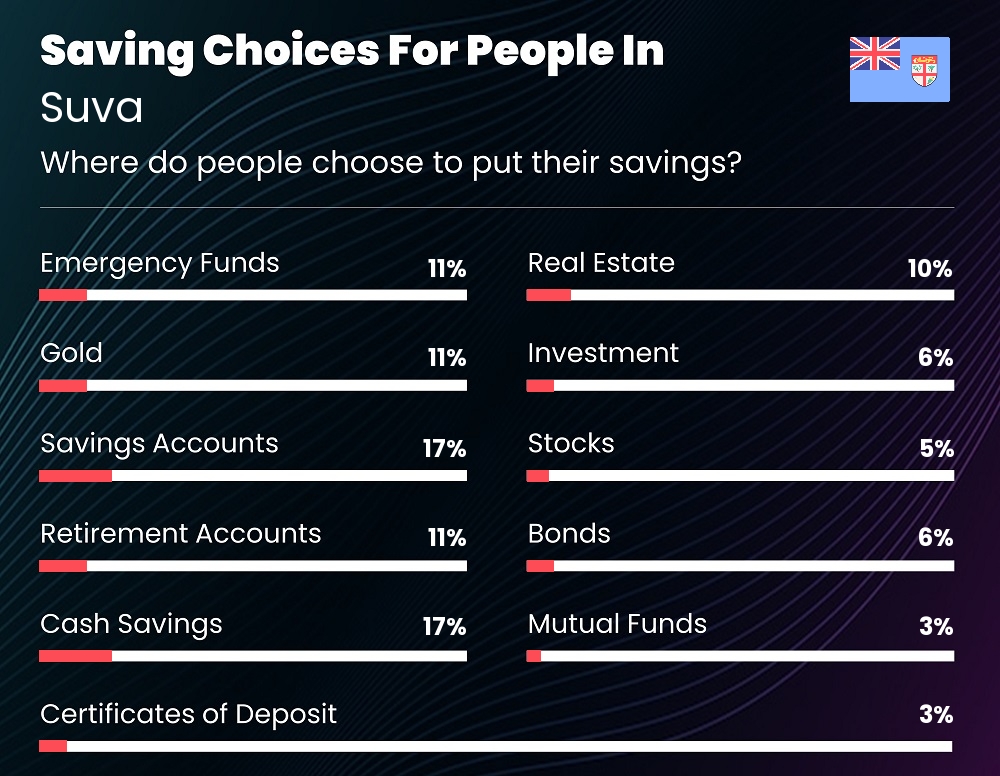 Where do people choose to put their savings in Suva