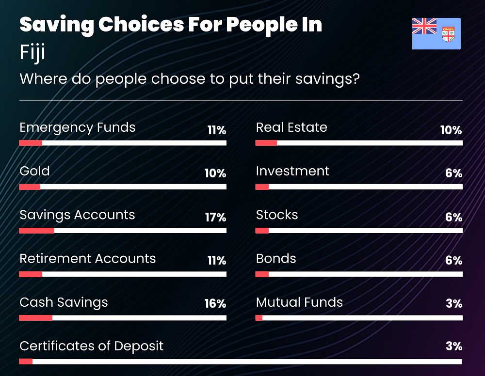 Where do couples choose to put their savings in Fiji