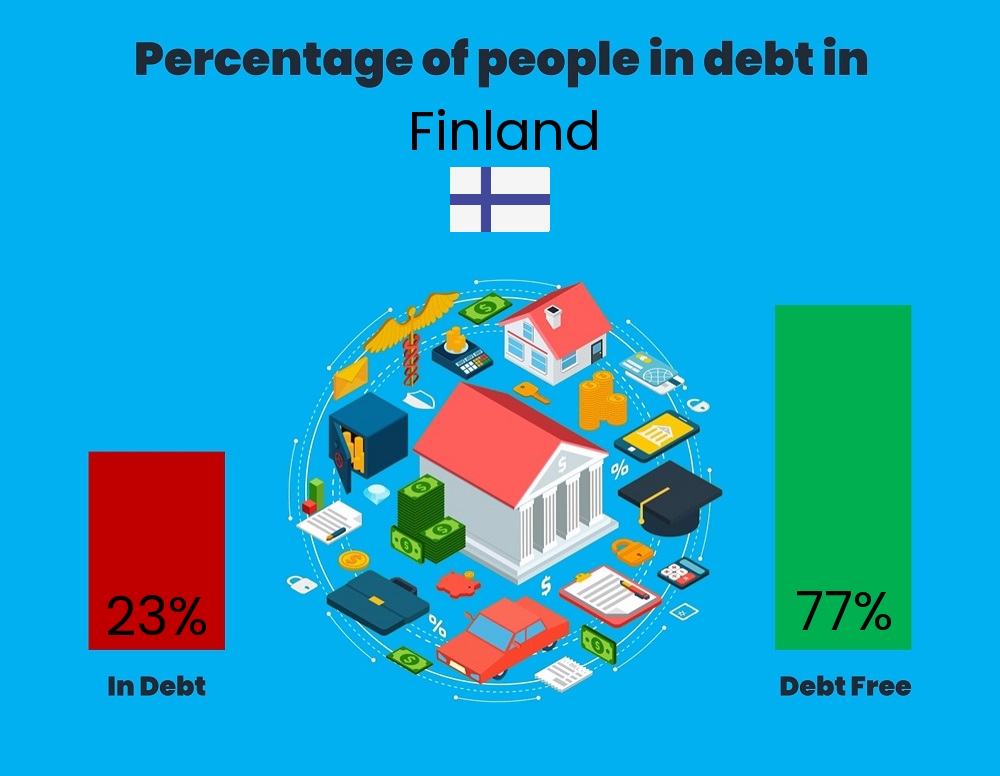 Chart showing the percentage of couples who are in debt in Finland