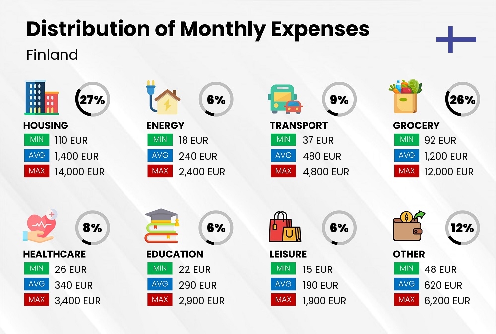 Distribution of monthly cost of living expenses in Finland