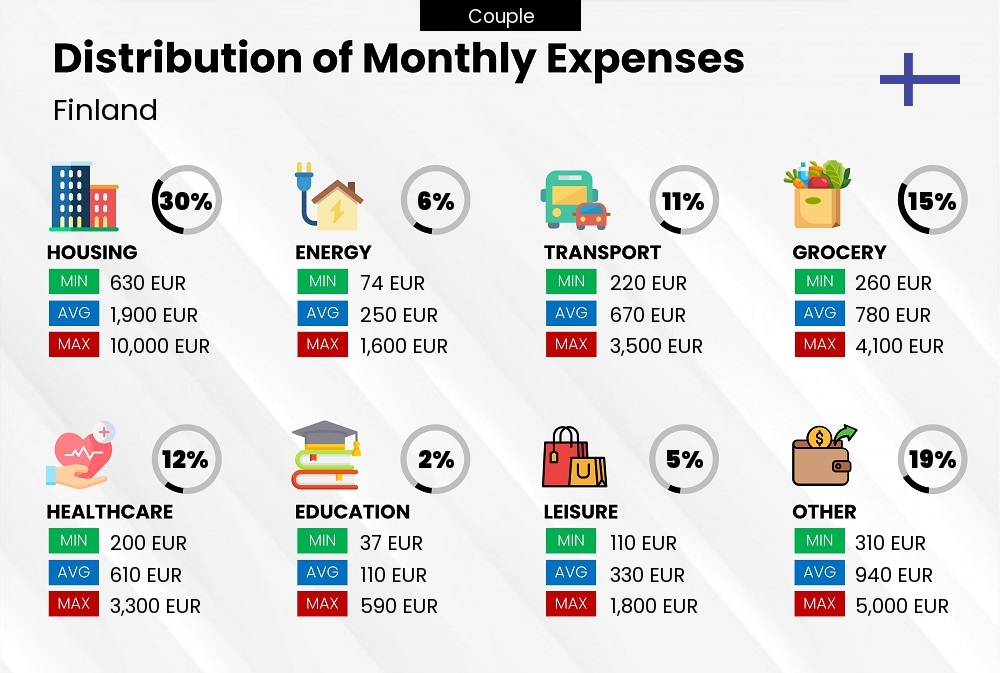 Distribution of monthly cost of living expenses of a couple in Finland