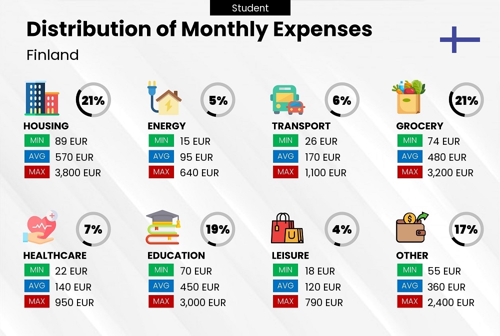 Distribution of monthly cost of living expenses of a student in Finland