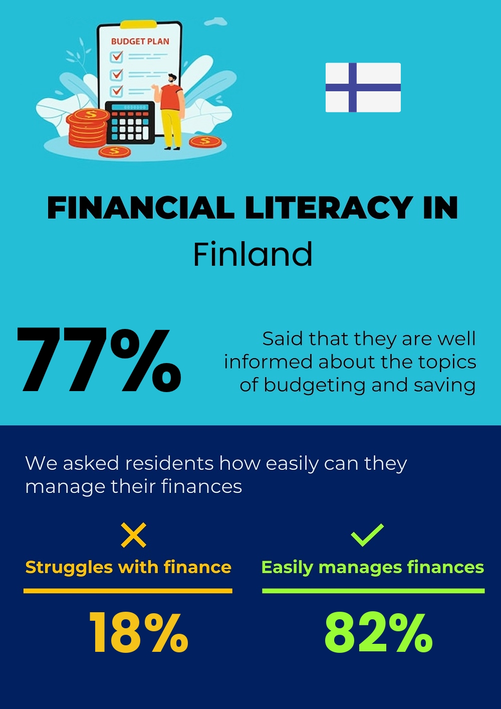 Financial literacy and difficulty in budgeting and financial planning in Finland