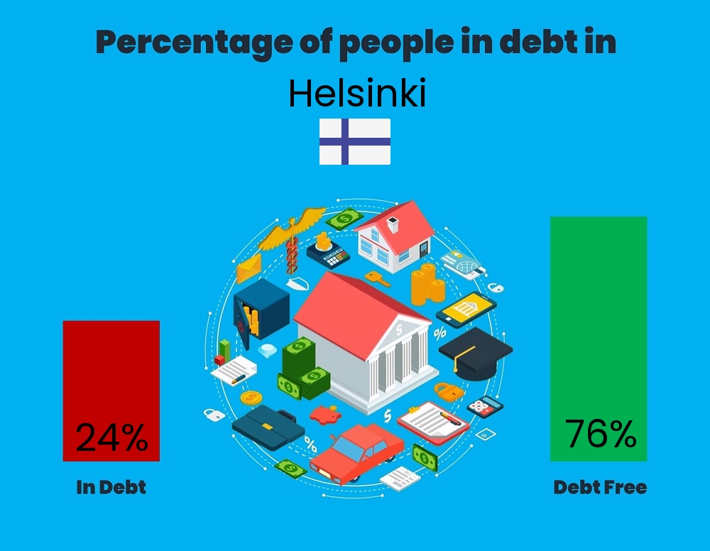 Chart showing the percentage of couples who are in debt in Helsinki