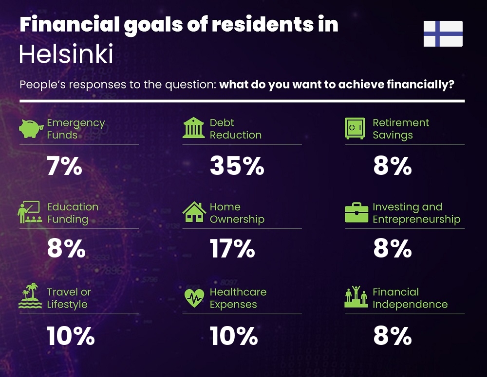 Financial goals and targets of couples living in Helsinki