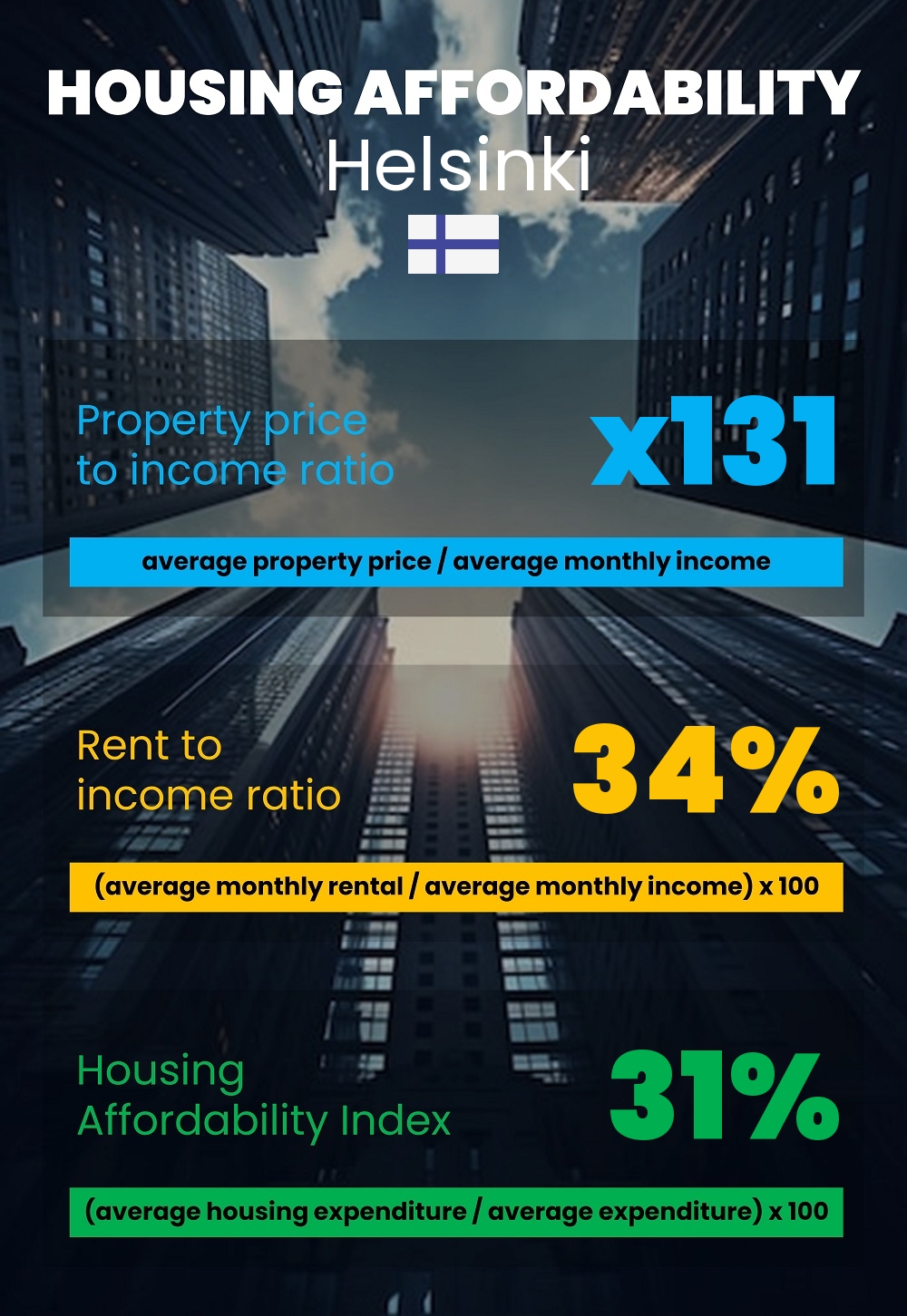 Housing and accommodation affordability, property price to income ratio, rent to income ratio, and housing affordability index chart in Helsinki