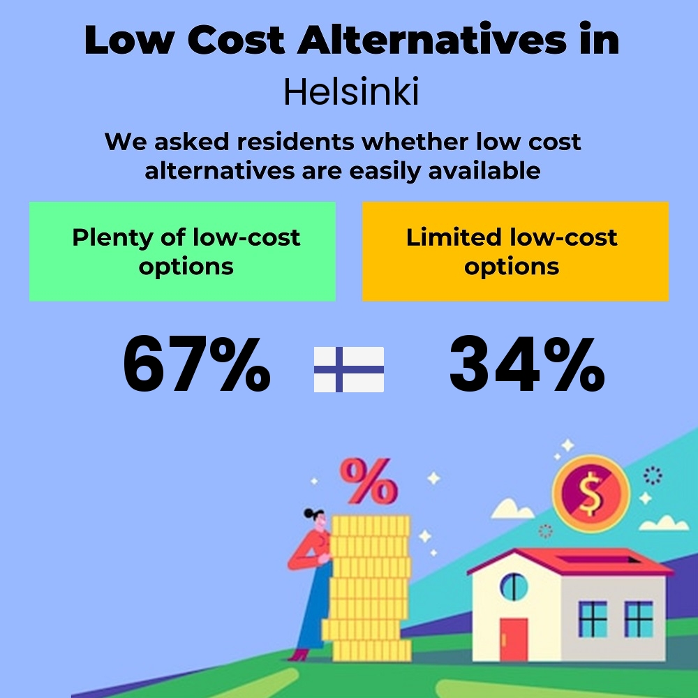 How easily is cost-cutting. Are there plenty of low-cost options in Helsinki