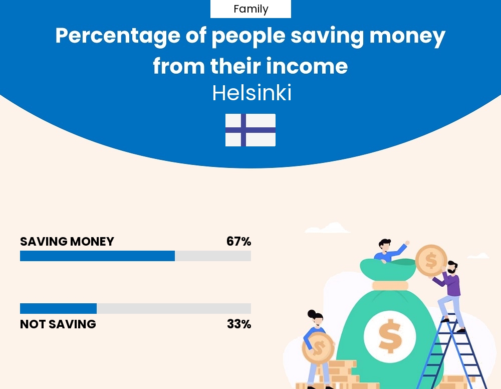 Percentage of families who manage to save money from their income every month in Helsinki