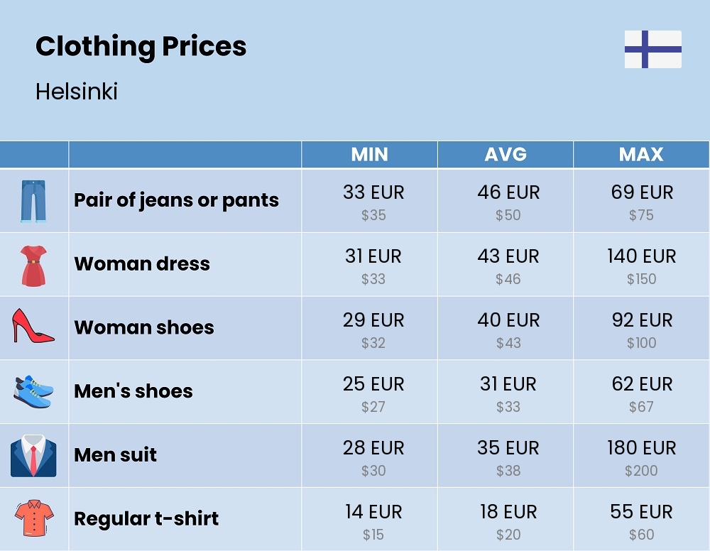 Chart showing the prices and cost of clothing and accessories in Helsinki