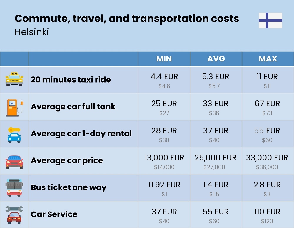 Chart showing the prices and cost of commute, travel, and transportation in Helsinki