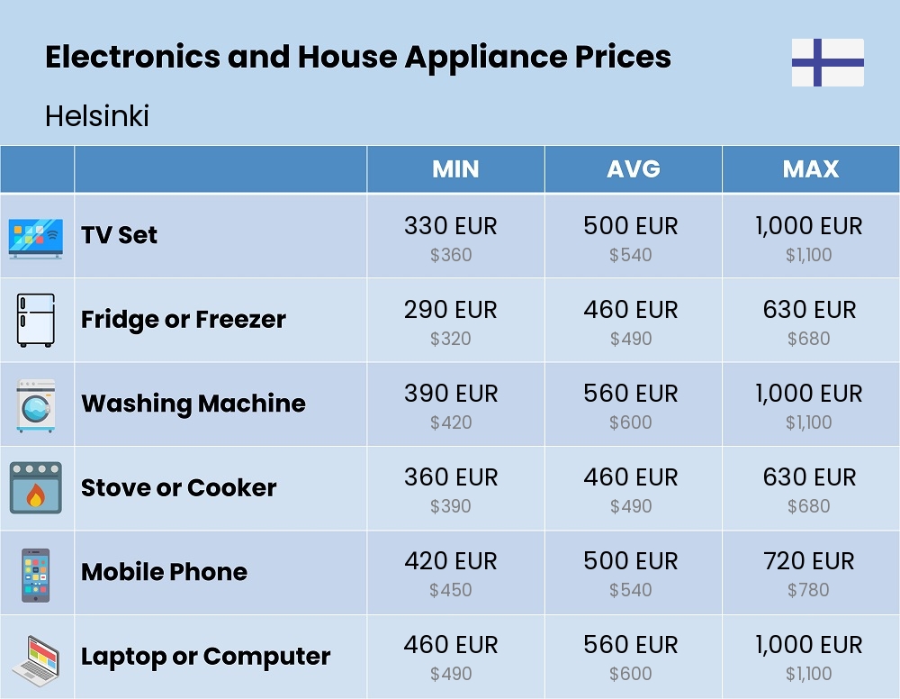 Chart showing the prices and cost of electronic devices and appliances in Helsinki