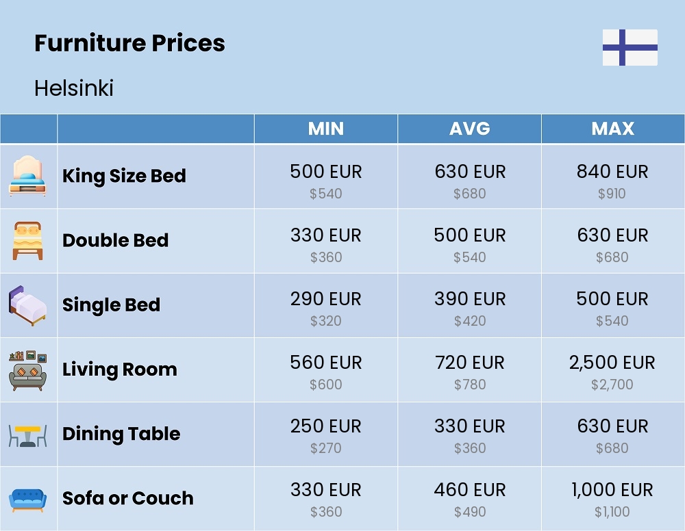 Chart showing the prices and cost of furniture in Helsinki