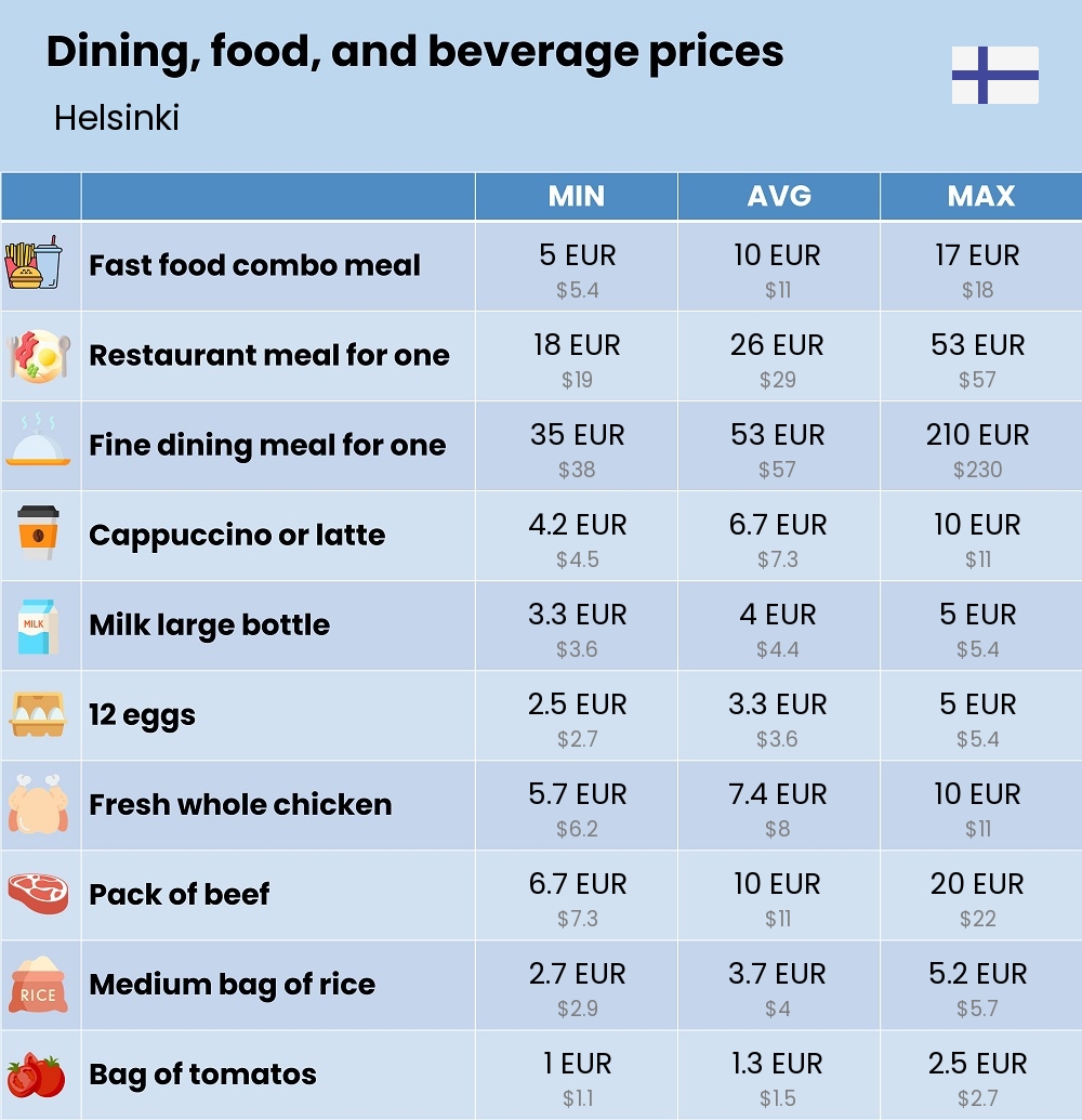 Chart showing the prices and cost of grocery, food, restaurant meals, market, and beverages in Helsinki