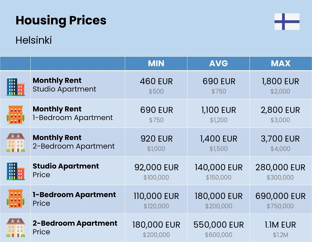 Chart showing the prices and cost of housing, accommodation, and rent in Helsinki