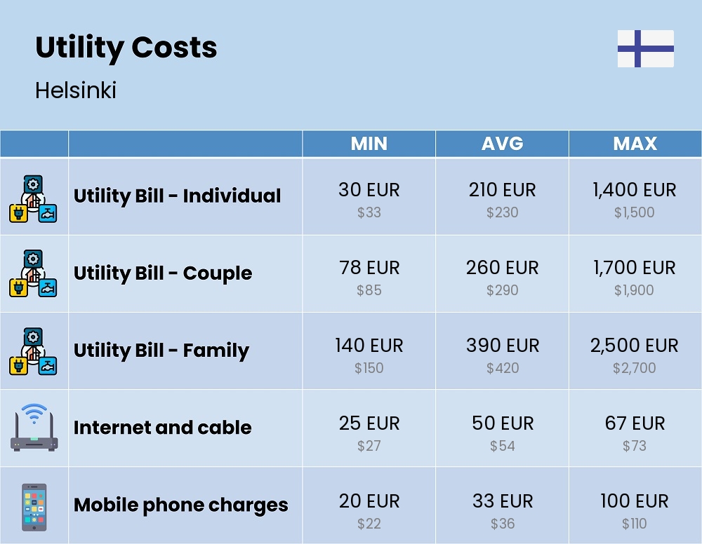 Chart showing the prices and cost of utility, energy, water, and gas for a family in Helsinki