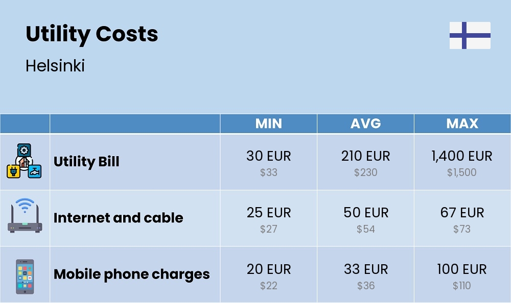 Chart showing the prices and cost of utility, energy, water, and gas for a single person in Helsinki