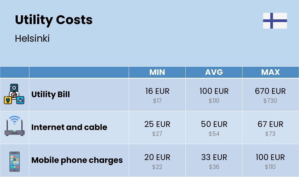 Chart showing the prices and cost of utility, energy, water, and gas for a student in Helsinki