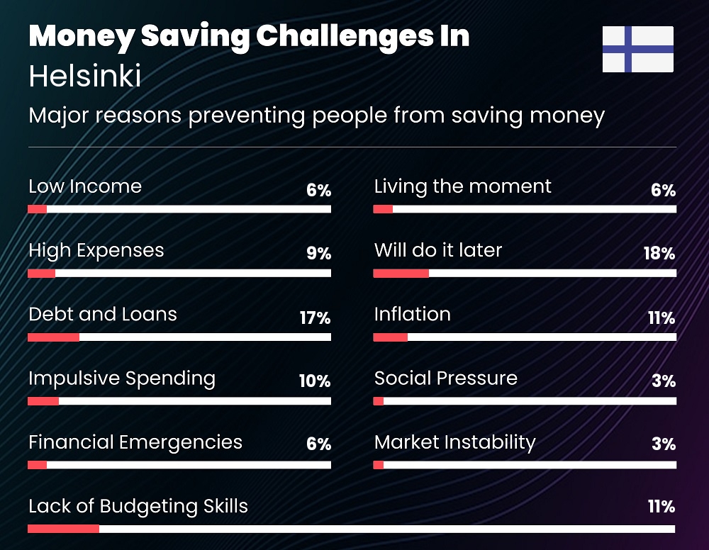 Reasons that make it difficult for couples to save money in Helsinki