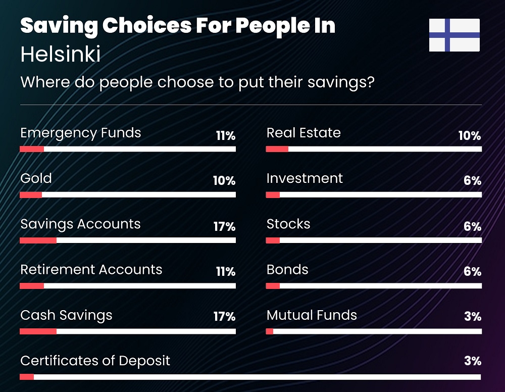 Where do families choose to put their savings in Helsinki