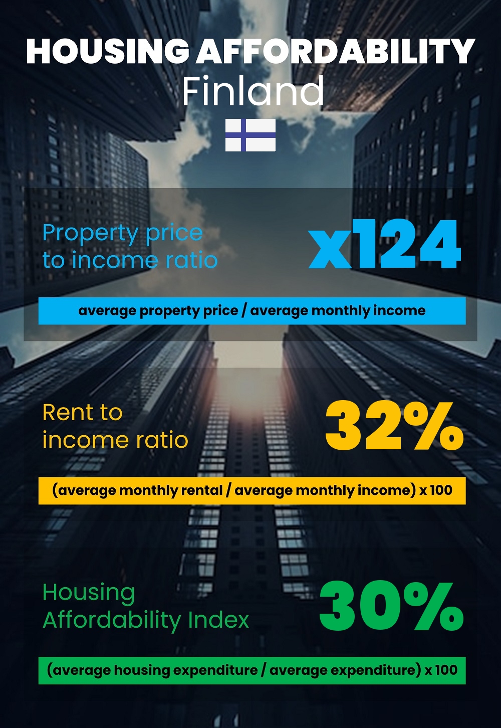 Housing and accommodation affordability, property price to income ratio, rent to income ratio, and housing affordability index chart in Finland