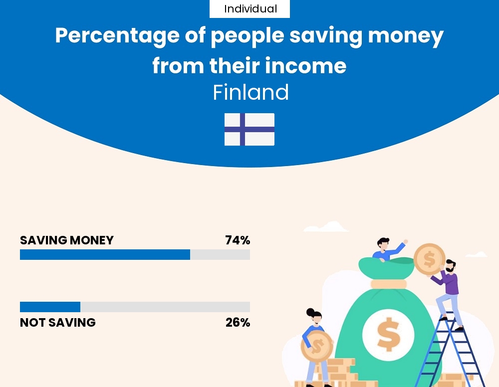 Percentage of individuals who manage to save money from their income every month in Finland