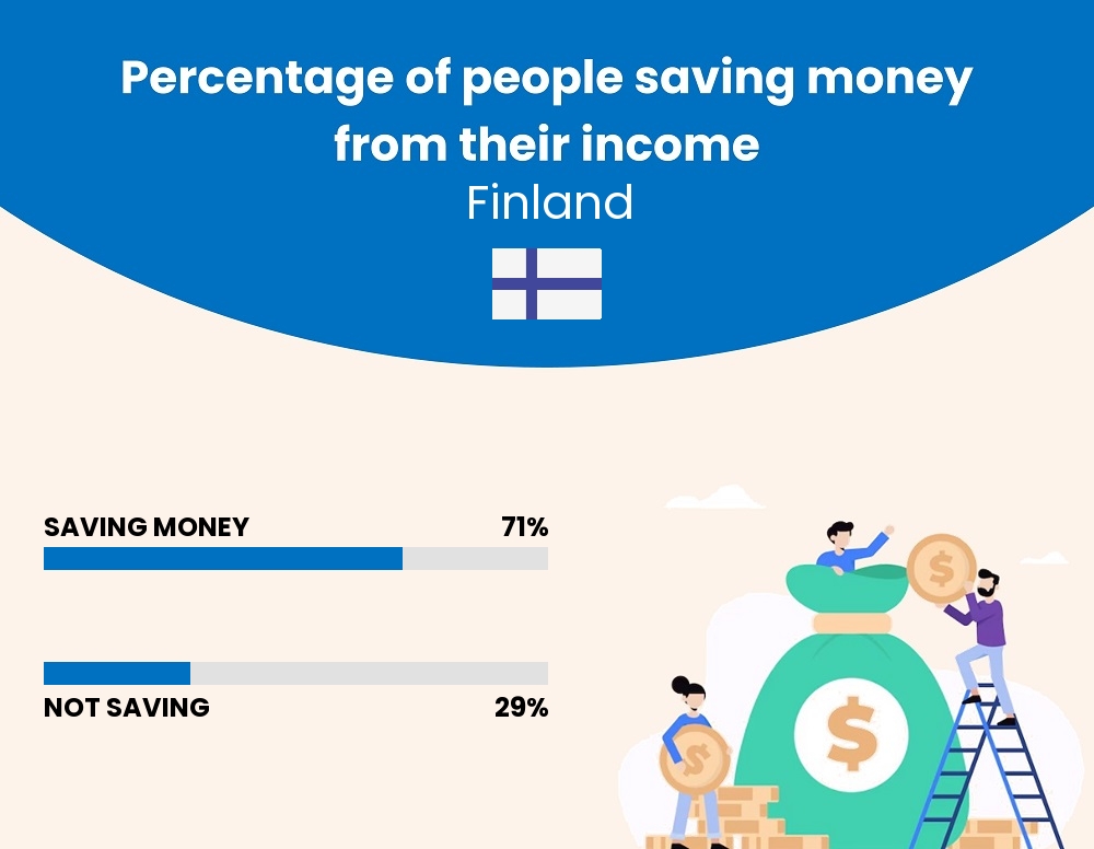 Percentage of people who manage to save money from their income every month in Finland