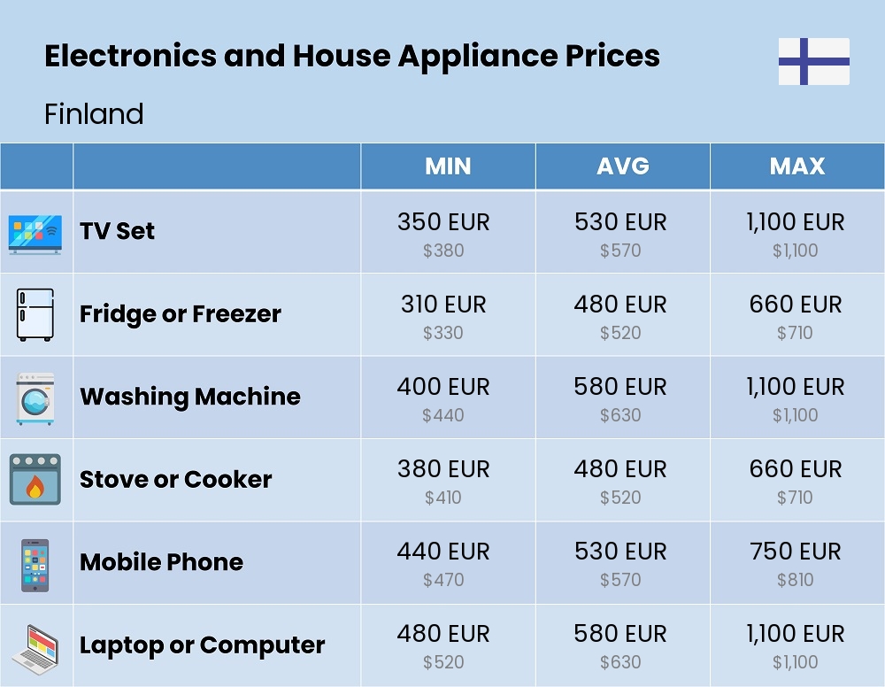 Chart showing the prices and cost of electronic devices and appliances in Finland